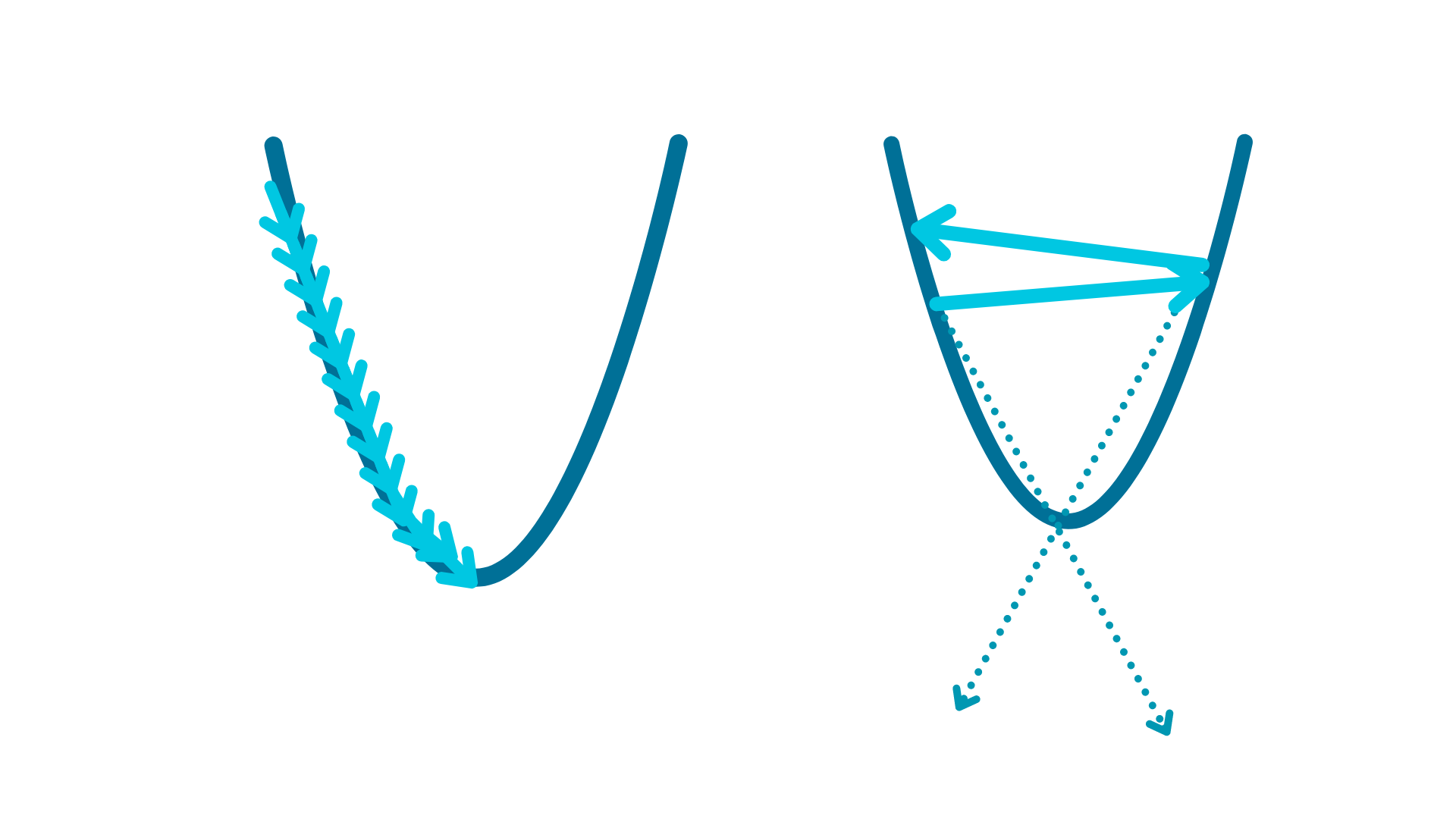 Figure to illustrate the effects of to big a learning rate