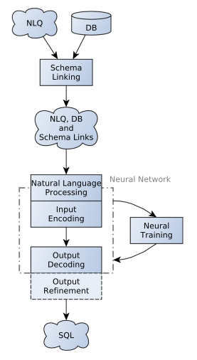 Figure to illustrate components of a neural text-to-sql model