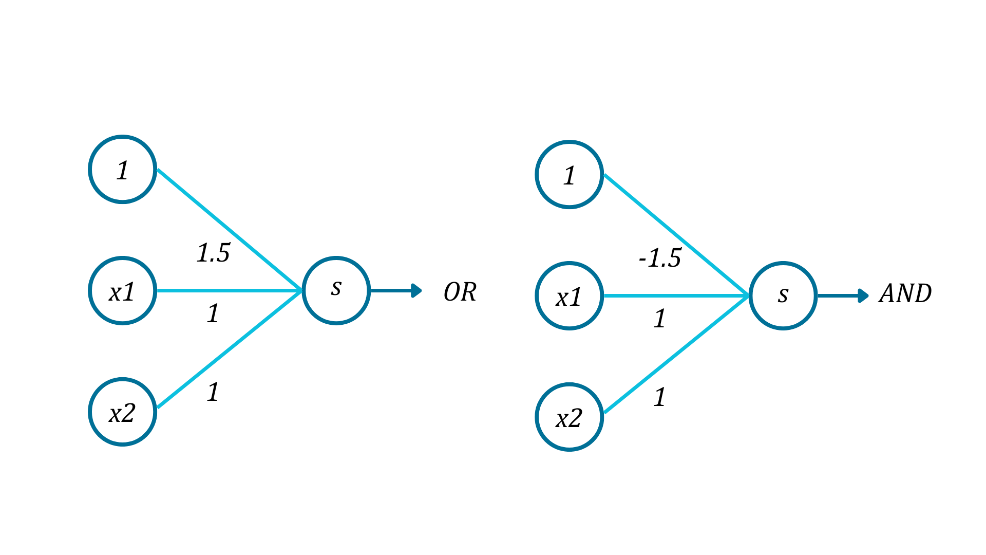 Figure of perceptrons that implement logical OR and logical AND operations.