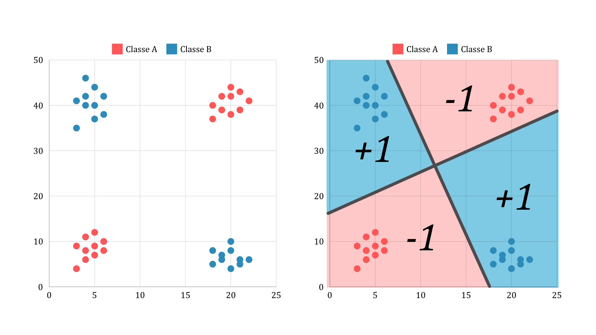 Figure to illustrate the XOR function, a problem that is not linearly separable.
