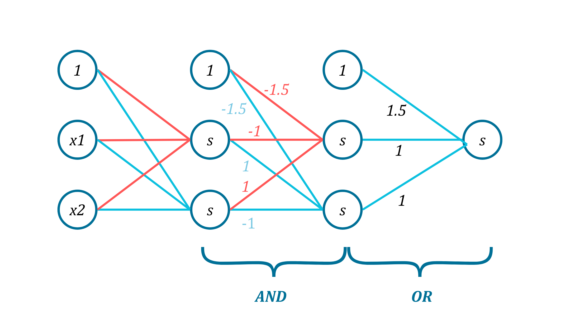 Figure illustrating the implementation of XOR using multiple perceptrons.